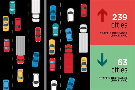 tomtom traffic index 2019.